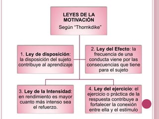 LEYES DE LA
MOTIVACIÓN
Según “Thornkdike”
3. Ley de la Intensidad:
en rendimiento es mayor
cuanto más intenso sea
el refuerzo.
4. Ley del ejercicio: el
ejercicio o práctica de la
respuesta contribuye a
fortalecer la conexión
entre ella y el estímulo
1. Ley de disposición:
la disposición del sujeto
contribuye al aprendizaje
2. Ley del Efecto: la
frecuencia de una
conducta viene por las
consecuencias que tiene
para el sujeto
 