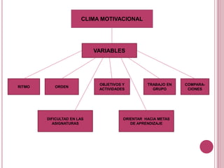 CLIMA MOTIVACIONAL
VARIABLES
RITMO ORDEN
OBJETIVOS Y
ACTIVIDADES
COMPARA-
CIONES
TRABAJO EN
GRUPO
DIFICULTAD EN LAS
ASIGNATURAS
ORIENTAR HACIA METAS
DE APRENDIZAJE
 