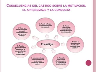 CONSECUENCIAS DEL CASTIGO SOBRE LA MOTIVACIÓN,
EL APRENDIZAJE Y LA CONDUCTA
El castigo…
2. Puede reforzar
el comportamiento
no deseado
3. Puede
contribuir al
desarrollo de
tácticas evasivas
(mentiras, etc.)
4. Lleva a
aprender que
“los fuertes
dominan a los
débiles”
5. Ataca la
relación de
afecto que crea
la experiencia
de aceptación
6. Lleva a rechazar
el entorno en que
se produce
(profesor, materia,
aula…)
7. Puede
generar miedo
que incite al
conformismo y
dañe la
creatividad
1. Tiene un
efecto temporal
sobre el
comportamiento
que se va a
corregir
 