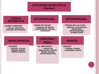 INTELIGENCIAS MÚLTIPLES
(Gardner)
LÓGICA-
MATEMÁTICA
• ALBERT EINSTEIN
• TABLAS, GRÁFICOS,
ANÁLISIS, SECUENCIAS
INTERPERSONAL
• DIANA DE GALES
• TRABAJO EN GRUPO,
ENTREVISTAS, TEATRO,
LIDERAZGO
INTRAPERSONAL
• TERESA DE CALCUTA
• EMPATÍA, INTELIGENCIA
EMOCIONAL,
METACOGNICIÓN,
AFIRMACIONES
VISUAL/ESPACIAL
• PICASSO
• ESPACIO, COLOR,
IMAGEN, MAPAS,
ROMPECABEZAS
CORPORAL/
FÍSICA
• EL MECÁNICO
• JUEGOS DE
SIMULACIÓN, CORTAR,
PEGAR, SALTAR,
HACER MAQUETAS
MUSICAL
• MOZART
• POEMAS, RITMOS,
CANCIONES, BAILES
 