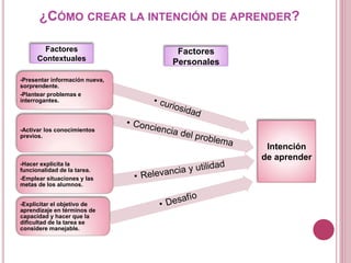 ¿CÓMO CREAR LA INTENCIÓN DE APRENDER?
-Presentar información nueva,
sorprendente.
-Plantear problemas e
interrogantes.
-Activar los conocimientos
previos.
-Hacer explicita la
funcionalidad de la tarea.
-Emplear situaciones y las
metas de los alumnos.
-Explicitar el objetivo de
aprendizaje en términos de
capacidad y hacer que la
dificultad de la tarea se
considere manejable.
Intención
de aprender
Factores
Contextuales
Factores
Personales
 