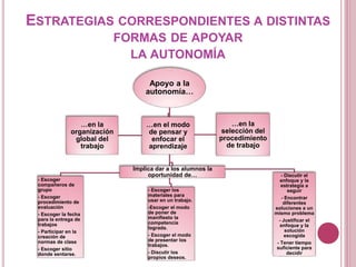 ESTRATEGIAS CORRESPONDIENTES A DISTINTAS
FORMAS DE APOYAR
LA AUTONOMÍA
Apoyo a la
autonomía…
- Escoger
compañeros de
grupo
- Escoger
procedimiento de
evaluación
- Escoger la fecha
para la entrega de
trabajos
- Participar en la
creación de
normas de clase
- Escoger sitio
donde sentarse.
- Discutir el
enfoque y la
estrategia a
seguir
- Encontrar
diferentes
soluciones a un
mismo problema
- Justificar el
enfoque y la
solución
escogida
- Tener tiempo
suficiente para
decidir
Implica dar a los alumnos la
oportunidad de…
- Escoger los
materiales para
usar en un trabajo.
-Escoger el modo
de poner de
manifiesto la
competencia
lograda.
- Escoger el modo
de presentar los
trabajos.
- Discutir los
propios deseos.
…en el modo
de pensar y
enfocar el
aprendizaje
…en la
organización
global del
trabajo
…en la
selección del
procedimiento
de trabajo
 