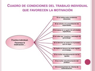 CUADRO DE CONDICIONES DEL TRABAJO INDIVIDUAL
QUE FAVORECEN LA MOTIVACIÓN
Practica individual.
Favorece la
motivación…
Si se realiza sobre problemas
relevantes.
Si se orienta a la consolidación de
capacidades.
Si se apoya en un guión de actividades
especificas.
Si se sabe que “practica = estrategia de
aprendizaje”
Si la atención se centra en el proceso
que se sigue
Si implica al alumno de modo regular
en el trabajo.
Si se recibe retroalimentación de los
iguales
Si se recibe retroalimentación del
profesor.
Si va acompañada de criterios de
autoevaluación.
 