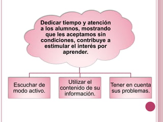 Dedicar tiempo y atención
a los alumnos, mostrando
que les aceptamos sin
condiciones, contribuye a
estimular el interés por
aprender.
Escuchar de
modo activo.
Utilizar el
contenido de su
información.
Tener en cuenta
sus problemas.
 