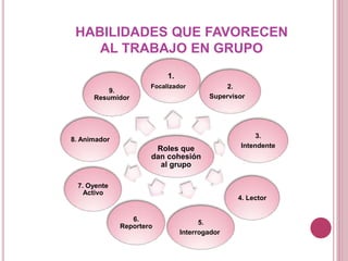HABILIDADES QUE FAVORECEN
AL TRABAJO EN GRUPO
Roles que
dan cohesión
al grupo
1.
Focalizador 2.
Supervisor
3.
Intendente
4. Lector
5.
Interrogador
6.
Reportero
7. Oyente
Activo
8. Animador
9.
Resumidor
 