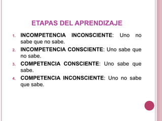 ETAPAS DEL APRENDIZAJE
1. INCOMPETENCIA INCONSCIENTE: Uno no
sabe que no sabe.
2. INCOMPETENCIA CONSCIENTE: Uno sabe que
no sabe.
3. COMPETENCIA CONSCIENTE: Uno sabe que
sabe.
4. COMPETENCIA INCONSCIENTE: Uno no sabe
que sabe.
 
