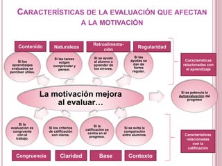 CARACTERÍSTICAS DE LA EVALUACIÓN QUE AFECTAN
A LA MOTIVACIÓN
La motivación mejora
al evaluar…
Si los
aprendizajes
evaluados se
perciben útiles.
Si las tareas
exigen
comprender y
pensar.
Si se ayuda
al alumno a
aprender de
los errores.
Si se potencia la
Autoevaluación del
progreso
Si se evita la
comparación
entre alumnos.
Si la
calificación se
centra en el
progreso.
Si las
ayudas se
dan de
forma
regular.
Si los criterios
de calificación
son claros.
Si la
evaluación es
congruente
con el
trabajo.
Contenido Naturaleza
Retroalimenta-
ción
Regularidad
Características
relacionadas con
el aprendizaje
Congruencia Claridad Base Contexto
Características
relacionadas
con la
calificación
 