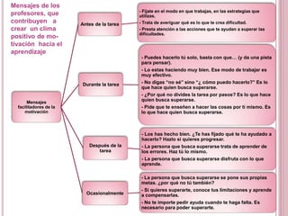 Mensajes
facilitadores de la
motivación
Antes de la tarea
- Fíjate en el modo en que trabajas, en las estrategias que
utilizas.
- Trata de averiguar qué es lo que te crea dificultad.
- Presta atención a las acciones que te ayudan a superar las
dificultades.
Durante la tarea
- Puedes hacerlo tú solo, basta con que… (y da una pista
para pensar).
- Lo estas haciendo muy bien. Ese modo de trabajar es
muy efectivo.
- No digas “no sé” sino “¿ cómo puedo hacerlo?” Es lo
que hace quien busca superarse.
- ¿Por qué no divides la tarea por pasos? Es lo que hace
quien busca superarse.
- Pide que te enseñen a hacer las cosas por ti mismo. Es
lo que hace quien busca superarse.
Después de la
tarea
- Los has hecho bien. ¿Te has fijado qué te ha ayudado a
hacerlo? Hazlo si quieres progresar.
- La persona que busca superarse trata de aprender de
los errores. Haz tú lo mismo.
- La persona que busca superarse disfruta con lo que
aprende.
Ocasionalmente
- La persona que busca superarse se pone sus propias
metas. ¿por qué no tú también?
- Si quieres superarte, conoce tus limitaciones y aprende
a compensarlas.
- No te importe pedir ayuda cuando te haga falta. Es
necesario para poder superarte.
Mensajes de los
profesores, que
contribuyen a
crear un clima
positivo de mo-
tivación hacia el
aprendizaje
 