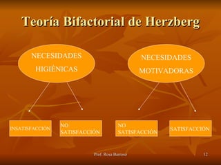 Teoría Bifactorial de Herzberg NECESIDADES HIGIÉNICAS NECESIDADES MOTIVADORAS INSATISFACCIÓN NO SATISFACCIÓN NO SATISFACCIÓN SATISFACCIÓN 