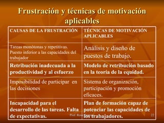 Frustración y técnicas de motivación aplicables Plan de formación capaz de potenciar las capacidades de los trabajadores. Incapacidad para el desarrollo de las tareas. Falta de expectativas. Sistema de organización, participación y promoción eficaces. Imposibilidad de participar  en las decisiones Modelo de retribución basado en la teoría de la equidad. Retribución inadecuada a la productividad y al esfuerzo Análisis y diseño de puestos de trabajo. Tareas monótonas y repetitivas. Puesto inferior a las capacidades del trabajador TÉCNICAS DE MOTIVACIÓN APLICABLES CAUSAS DE LA FRUSTRACIÓN 