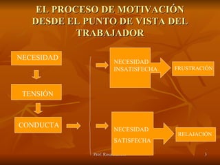 EL PROCESO DE MOTIVACIÓN DESDE EL PUNTO DE VISTA DEL TRABAJADOR NECESIDAD NECESIDAD TENSIÓN CONDUCTA NECESIDAD INSATISFECHA FRUSTRACIÓN NECESIDAD  SATISFECHA RELAJACIÓN 