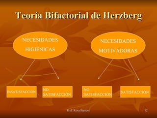 Teoría Bifactorial de Herzberg NECESIDADES HIGIÉNICAS NECESIDADES MOTIVADORAS INSATISFACCIÓN NO SATISFACCIÓN NO SATISFACCI...