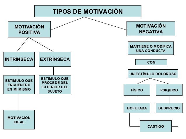 La motivacion