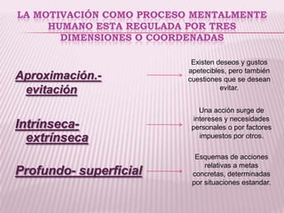 LA MOTIVACIÓN COMO PROCESO MENTALMENTE
     HUMANO ESTA REGULADA POR TRES
       DIMENSIONES O COORDENADAS

                           Existen deseos y gustos
                          apetecibles, pero también
Aproximación.-            cuestiones que se desean
 evitación                          evitar.


                              Una acción surge de
                            intereses y necesidades
Intrínseca-                personales o por factores
  extrínseca                  impuestos por otros.

                            Esquemas de acciones
                               relativas a metas
Profundo- superficial      concretas, determinadas
                           por situaciones estandar.
 