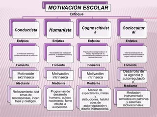 MOTIVACIÓN ESCOLAR
                                                          Enfoque



                                                                Cognoscitivist                       Sociocultur
 Conductista                    Humanista                            a                                   al

    Enfatiza                        Enfatiza                          Enfatiza                           Enfatiza


                                                                 Papel activo del aprendiz en el
                                 Necesidades de realización                                              Internacionalización de
     Eventos del entorno y                                         inicio y regulación de su
                                personal, autodeterminación y                                         sistemas motivacionales de
 consecuencias de la conducta                                   comportamiento mediado por sus
                                         autoestima                                                     origen histórico-cultural.
                                                                       representaciones.



   Fomenta                          Fomenta                           Fomenta                          Fomenta

                                                                                                     Desarrollo de
     Motivación                     Motivación                       Motivación                       la agencia y
     extrínseca                     intrínseca                       intrínseca                      autorregulació
   Mediante                         Mediante                         Mediante                              n.
                                                                                                       Mediante
                                 Programas de                        Manejo de
 Reforzamiento, sist                                            expectativas, metas                     Mediación
      emas de                      desarrollo                                                         instrumental o
                                humano, autoco                            y
recompensas, incen                                              atribuciones, habilid              semiótica en patrones
  tivos y castigos.             nocimiento, fome                                                        y sistemas
                                    nto de la                         ades de
                                                                  autorregulación y                  motivacionales.
                                  autoestima.
                                                                diseño instruccional.
 