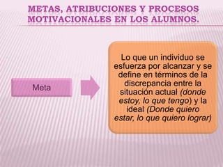 METAS, ATRIBUCIONES Y PROCESOS
MOTIVACIONALES EN LOS ALUMNOS.



                 Lo que un individuo se
               esfuerza por alcanzar y se
                define en términos de la
                  discrepancia entre la
Meta
                situación actual (donde
                estoy, lo que tengo) y la
                  ideal (Donde quiero
               estar, lo que quiero lograr)
 