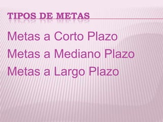 TIPOS DE METAS

Metas a Corto Plazo
Metas a Mediano Plazo
Metas a Largo Plazo
 