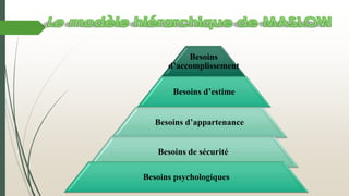 Besoins
d’accomplissement
Besoins d’estime
Besoins d’appartenance
Besoins de sécurité
Besoins psychologiques
 