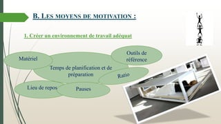 Lieu de repos
Temps de planification et de
préparation
Pauses
Matériel
Outils de
référence
B. LES MOYENS DE MOTIVATION :
1. Créer un environnement de travail adéquat
 
