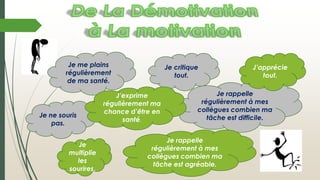 Je me plains
régulièrement
de ma santé.
Je ne souris
pas.
Je rappelle
régulièrement à mes
collègues combien ma
tâche est difficile.
Je critique
tout.
J’apprécie
tout.
Je rappelle
régulièrement à mes
collègues combien ma
tâche est agréable.
Je
multiplie
les
sourires.
J’exprime
régulièrement ma
chance d’être en
santé.
 