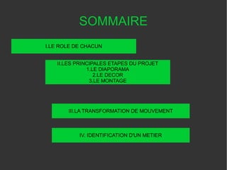 SOMMAIRE
III.LA TRANSFORMATION DE MOUVEMENT
I.LE ROLE DE CHACUN
II.LES PRINCIPALES ETAPES DU PROJET
1.LE DIAPORAMA
2.LE DECOR
3.LE MONTAGE
IV. IDENTIFICATION D'UN METIER
 