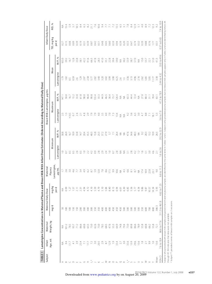 Lamotrigine In Breast Milk And Nursing Infants Determination Of Expos…