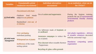 Variables
Unsustainable global
tendencies encountered
Individual alternatives
encountered
As an institution, what can do
the UNAM ?
(c) Food safety
Discontinued cold chain
Outdoors food stands
subject to air pollution
Standardised over-use of
of chlorine
Use of coolers and tupperwares During the hygiene training,
promote the use of environmental
environmental friendly cleaning
products
(d) Solid waste
management
Over-packaging,
individual packing
Widespread use of plastic
Inefficiency of the waste
sorting system
Use tableware made of bioplastic or
or cardboard
Awareness campaigns to reduce the
use of plastic
Price discount when reusable thermos
/ Tupperware.
Recycling oil, glass, coffee grounds
Anti-plastic regulations + delivery
of reusable containers decorated
with the university’s logo
Mandatory composting system
organization
 