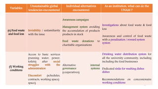 10
Variables
Unsustainable global
tendencies encountered
Individual alternatives
encountered
As an institution, what can do the
UNAM ?
(e) Food waste
and food loss
Invisibility / unfamiliarity
with the issue
Awareness campaigns
Management system avoiding
the accumulation of products
products in stock
Food waste donations to
charitable organizations
Investigations about food waste & food
loss
Awareness and control of food waste
with a penalization / reward system
system
(f) Working
conditions
Access to basic services
(running water, power,
toilets) after social
struggles with the
administration
Discomfort (schedules,
contracts, working space)
space)
Alternative internal
governance systems
(cooperatives)
Drinking water distribution system for
all the university community, including
including the food businesses
Dedicated sinks for washing dishes
dishes
Recommendations on concessionaire
working conditions
 
