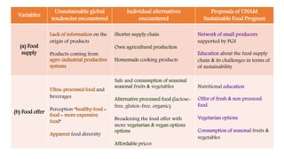 Variables
Unsustainable global
tendencies encountered
Individual alternatives
encountered
Proposals of UNAM
Sustainable Food Program
(a) Food
supply
Lack of information on the
origin of products
Products coming from
agro-industrial productive
systems
Shorter supply chain
Own agricultural production
Homemade cooking products
Network of small producers
supported by PGS
Education about the food supply
chain & its challenges in terms of
of sustainability
(b) Food offer
Ultra-processed food and
beverages
Perception “healthy food =
food = more expensive
food”
Apparent food diversity
Sale and consumption of seasonal
seasonal fruits & vegetables
Alternative processed food (lactose-
free, gluten-free, organic)
Broadening the food offer with
more vegetarian & vegan options
options
Affordable prices
Nutritional education
Offer of fresh & non proceced
food
Vegetarian options
Consumption of seasonal fruits &
vegetables
 