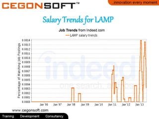 Salary Trends for LAMP