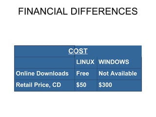 FINANCIAL DIFFERENCES COST LINUX WINDOWS Online Downloads Free Not Available Retail Price, CD $50 $300 