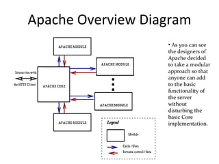 Apache Overview Diagram As you can see the designers of Apache decided to take a modular approach so that anyone can add to the basic functionality of the server without disturbing the basic Core implementation. 