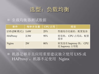 ؾ 㹻ӦҪʹ LVS  HAProxy ʹ  Nginx  ÿ벢 CPU ռ  LVS (DR ģʽ ) 1.6W 25% ۺϱãø HAProxy 2.3W 95% ת죬 CPU ռøߣü Nginx 2W 80% תû haproxy 죬 CPU  haproxy ռõ 