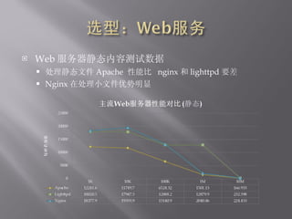 Web ̬ݲ ̬ļ Apache  ܱ  nginx  lighttpd Ҫ Nginx ڴСļ 