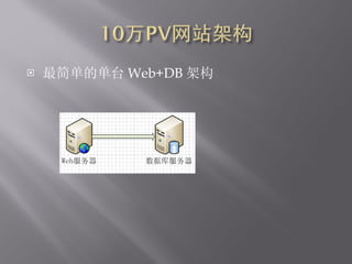 򵥵ĵ̨ Web+DB ܹ 