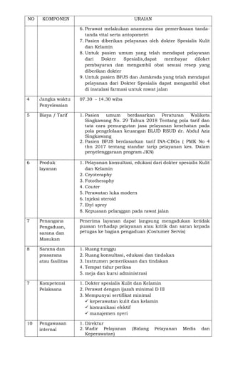 NO KOMPONEN URAIAN
6. Perawat melakukan anamnesa dan pemeriksaan tanda-
tanda vital serta antopometri
7. Pasien diberikan pelayanan oleh dokter Spesialis Kulit
dan Kelamin
8. Untuk pasien umum yang telah mendapat pelayanan
dari Dokter Spesialis,dapat membayar diloket
pembayaran dan mengambil obat sesuai resep yang
diberikan dokter
9. Untuk pasien BPJS dan Jamkesda yang telah mendapat
pelayanan dari Dokter Spesialis dapat mengambil obat
di instalasi farmasi untuk rawat jalan
4 Jangka waktu
Penyelesaian
07.30 - 14.30 wiba
5 Biaya / Tarif 1. Pasien umum berdasarkan Peraturan Walikota
Singkawang No. 29 Tahun 2018 Tentang pola tarif dan
tata cara pemungutan jasa pelayanan kesehatan pada
pola pengelolaan keuangan BLUD RSUD dr. Abdul Aziz
Singkawang
2. Pasien BPJS berdasarkan tarif INA-CBGs ( PMK No 4
thn 2017 tentang standar tarip pelayanan kes. Dalam
penyelenggaraan program JKN)
6 Produk
layanan
1. Pelayanan konsultasi, edukasi dari dokter spesialis Kulit
dan Kelamin
2. Cryoteraphy
3. Fototheraphy
4. Couter
5. Perawatan luka modern
6. Injeksi steroid
7. Etyl sprey
8. Kepuasan pelanggan pada rawat jalan
7 Penangana
Pengaduan,
sarana dan
Masukan
Penerima layanan dapat langsung mengadukan ketidak
puasan terhadap pelayanan atau kritik dan saran kepada
petugas ke bagian pengaduan (Costumer Servis)
8 Sarana dan
prasarana
atau fasilitas
1. Ruang tunggu
2. Ruang konsultasi, edukasi dan tindakan
3. Instrumen pemeriksaan dan tindakan
4. Tempat tidur periksa
5. meja dan kursi administrasi
7 Kompetensi
Pelaksana
1. Dokter spesialis Kulit dan Kelamin
2. Perawat dengan ijazah minimal D III
3. Mempunyai sertifikat minimal
 keperawatan kulit dan kelamin
 komunikasi efektif
 manajemen nyeri
10 Pengawasan
internal
1. Direktur
2. Wadir Pelayanan (Bidang Pelayanan Medis dan
Keperawatan)
 
