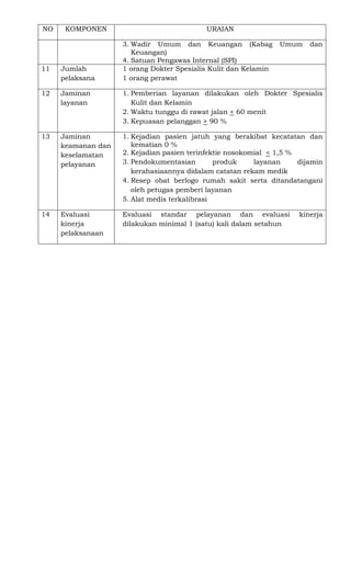 NO KOMPONEN URAIAN
3. Wadir Umum dan Keuangan (Kabag Umum dan
Keuangan)
4. Satuan Pengawas Internal (SPI)
11 Jumlah
pelaksana
1 orang Dokter Spesialis Kulit dan Kelamin
1 orang perawat
12 Jaminan
layanan
1. Pemberian layanan dilakukan oleh Dokter Spesialis
Kulit dan Kelamin
2. Waktu tunggu di rawat jalan < 60 menit
3. Kepuasan pelanggan > 90 %
13 Jaminan
keamanan dan
keselamatan
pelayanan
1. Kejadian pasien jatuh yang berakibat kecatatan dan
kematian 0 %
2. Kejadian pasien terinfektie nosokomial < 1,5 %
3. Pendokumentasian produk layanan dijamin
kerahasiaannya didalam catatan rekam medik
4. Resep obat berlogo rumah sakit serta ditandatangani
oleh petugas pemberi layanan
5. Alat medis terkalibrasi
14 Evaluasi
kinerja
pelaksanaan
Evaluasi standar pelayanan dan evaluasi kinerja
dilakukan minimal 1 (satu) kali dalam setahun
 