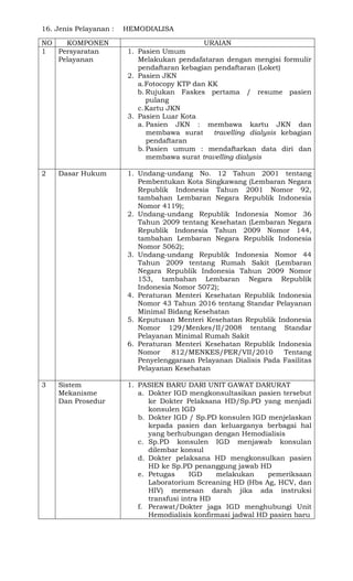 16. Jenis Pelayanan : HEMODIALISA
NO KOMPONEN URAIAN
1 Persyaratan
Pelayanan
1. Pasien Umum
Melakukan pendafataran dengan mengisi formulir
pendaftaran kebagian pendaftaran (Loket)
2. Pasien JKN
a.Fotocopy KTP dan KK
b. Rujukan Faskes pertama / resume pasien
pulang
c.Kartu JKN
3. Pasien Luar Kota
a. Pasien JKN : membawa kartu JKN dan
membawa surat travelling dialysis kebagian
pendaftaran
b. Pasien umum : mendaftarkan data diri dan
membawa surat travelling dialysis
2 Dasar Hukum 1. Undang-undang No. 12 Tahun 2001 tentang
Pembentukan Kota Singkawang (Lembaran Negara
Republik Indonesia Tahun 2001 Nomor 92,
tambahan Lembaran Negara Republik Indonesia
Nomor 4119);
2. Undang-undang Republik Indonesia Nomor 36
Tahun 2009 tentang Kesehatan (Lembaran Negara
Republik Indonesia Tahun 2009 Nomor 144,
tambahan Lembaran Negara Republik Indonesia
Nomor 5062);
3. Undang-undang Republik Indonesia Nomor 44
Tahun 2009 tentang Rumah Sakit (Lembaran
Negara Republik Indonesia Tahun 2009 Nomor
153, tambahan Lembaran Negara Republik
Indonesia Nomor 5072);
4. Peraturan Menteri Kesehatan Republik Indonesia
Nomor 43 Tahun 2016 tentang Standar Pelayanan
Minimal Bidang Kesehatan
5. Keputusan Menteri Kesehatan Republik Indonesia
Nomor 129/Menkes/II/2008 tentang Standar
Pelayanan Minimal Rumah Sakit
6. Peraturan Menteri Kesehatan Republik Indonesia
Nomor 812/MENKES/PER/VII/2010 Tentang
Penyelenggaraan Pelayanan Dialisis Pada Fasilitas
Pelayanan Kesehatan
3 Sistem
Mekanisme
Dan Prosedur
1. PASIEN BARU DARI UNIT GAWAT DARURAT
a. Dokter IGD mengkonsultasikan pasien tersebut
ke Dokter Pelaksana HD/Sp.PD yang menjadi
konsulen IGD
b. Dokter IGD / Sp.PD konsulen IGD menjelaskan
kepada pasien dan keluarganya berbagai hal
yang berhubungan dengan Hemodialisis
c. Sp.PD konsulen IGD menjawab konsulan
dilembar konsul
d. Dokter pelaksana HD mengkonsulkan pasien
HD ke Sp.PD penanggung jawab HD
e. Petugas IGD melakukan pemeriksaan
Laboratorium Screaning HD (Hbs Ag, HCV, dan
HIV) memesan darah jika ada instruksi
transfusi intra HD
f. Perawat/Dokter jaga IGD menghubungi Unit
Hemodialisis konfirmasi jadwal HD pasien baru
 