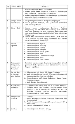 NO KOMPONEN URAIAN
operasi dan pemeriksaan penunjang
4. Pasien yang akan dioperasi dilakukan pemeriksaan
penunjang (EKG, Laboratoriun, Radiologi)
5. Pasien yang akan dioperasi harus mendapat Edukasi dan
menandatangani persetujuan operasi.
4 Jangka waktu
Penyelesaian
1. Pelayanan perawatan 24 (dua puluh empat) jam
2. Untuk penyakit tertentu, lama perawatan ditentukan
oleh clinical pathway
5 Biaya / Tarif 1. Pasien umum berdasarkan Peraturan Walikota
Singkawang No. 29 Tahun 2018 Tentang pola tarif dan
tata cara pemungutan jasa pelayanan kesehatan pada
pola pengelolaan keuangan BLUD RSUD dr. Abdul Aziz
Singkawang
2. Pasien BPJS berdasarkan tarif INA-CBGs ( PMK No 4 thn
2017 tentang standar tarip pelayanan kes. Dalam
penyelenggaraan program JKN)
6 Produk
layanan
1. Tindakan operasi digestif
2. Tindakan operasi onkologi
3. Tindakan operasi urologi
4. Tindakan operasi othopedi
5. Tindakan operasi bedah syaraf
6. Tindakan operasi THT
7. Tindakan operasi Obstetri Ginekologi
8. Tindakan operasi Mata
9. Tindakan operasi Bedah Mulut
7 Penanganan
Pengaduan,
sarana dan
Masukan
Penerima layanan dapat langsung mengadukan ketidak
puasan terhadap pelayanan atau kritik dan saran kepada
bagian pengaduan
8 Sarana dan
prasarana
atau fasilitas
1. 6 kamar operasi, Ruang RR, Ruang Persiapan
2. Meja operasi, lampu operasi, ESU, microskop operasi,
Laparascopyc Set Instrumen Bedah
3. Ruang istirahat staf, Ruang Endoscopy, Ruang Pantry,
Ruang pertemuan
4. Meja dan kursi administrasi
9 Kompetensi
Pelaksana
1. Dokter spesialis Bedah dan Dokter Spesialis Anastesi
2. Perawat Bedah dan Perawat Anastesi dengan ijazah
minimal D III + mempunyai sertifikat BT & CLS,
sertifikat perawat anastesi/ perawat instrumen/
perawat recovery kamar bedah
10 Pengawasan
internal
1. Direktur
2. Wadir Pelayanan (Bidang Pelayanan Medis dan Bid.
Keperawatan)
3. Wadir Umum dan Keuangan (Kabag Umum dan Kabag
Keuangan)
4. Satuan Pengawas Internal (SPI)
11 Jumlah 1. Dokter spesialis Bedah 4 Orang,
 