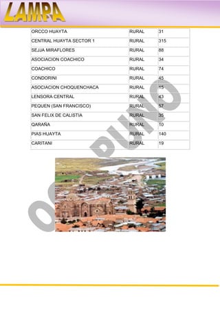 ORCCO HUAYTA              RURAL   31

CENTRAL HUAYTA SECTOR 1   RURAL   315

SEJJA MIRAFLORES          RURAL   88

ASOCIACION COACHICO       RURAL   34

COACHICO                  RURAL   74

CONDORINI                 RURAL   45

ASOCIACION CHOQUENCHACA   RURAL   15

LENSORA CENTRAL           RURAL   43

PEQUEN (SAN FRANCISCO)    RURAL   57

SAN FELIX DE CALISTIA     RURAL   35

QARAÑA                    RURAL   10

PIAS HUAYTA               RURAL   140

CARITANI                  RURAL   19
 