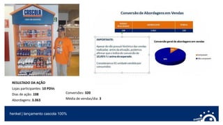 henkel | lançamento cascola 100%
RESULTADO DA AÇÃO
Lojas participantes: 10 PDVs
Dias de ação: 108
Abordagens: 3.063
Conversões: 320
Média de vendas/dia: 3
 