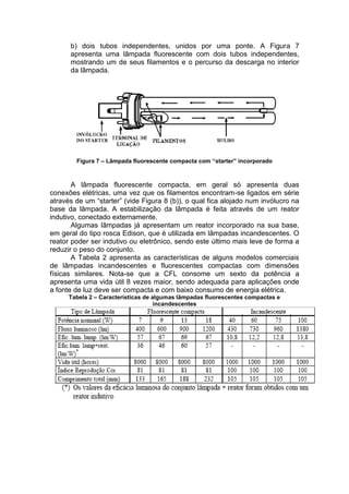 b) dois tubos independentes, unidos por uma ponte. A Figura 7
apresenta uma lâmpada fluorescente com dois tubos independentes,
mostrando um de seus filamentos e o percurso da descarga no interior
da lâmpada.
Figura 7 – Lâmpada fluorescente compacta com “starter” incorporado
A lâmpada fluorescente compacta, em geral só apresenta duas
conexões elétricas, uma vez que os filamentos encontram-se ligados em série
através de um “starter” (vide Figura 8 (b)), o qual fica alojado num invólucro na
base da lâmpada. A estabilização da lâmpada é feita através de um reator
indutivo, conectado externamente.
Algumas lâmpadas já apresentam um reator incorporado na sua base,
em geral do tipo rosca Edison, que é utilizada em lâmpadas incandescentes. O
reator poder ser indutivo ou eletrônico, sendo este último mais leve de forma a
reduzir o peso do conjunto.
A Tabela 2 apresenta as características de alguns modelos comerciais
de lâmpadas incandescentes e fluorescentes compactas com dimensões
físicas similares. Nota-se que a CFL consome um sexto da potência a
apresenta uma vida útil 8 vezes maior, sendo adequada para aplicações onde
a fonte de luz deve ser compacta e com baixo consumo de energia elétrica.
Tabela 2 – Características de algumas lâmpadas fluorescentes compactas e
incandescentes
 