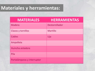 Materiales y herramientas:
MATERIALES HERRAMIENTAS
Madera Destornillador
Clavos y tornillos Martillo
Cables Lija
Ampolleta
Huincha aisladora
Pila
Portalámparas y interruptor
 