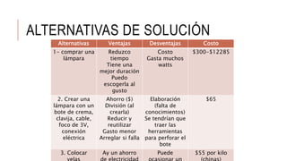 ALTERNATIVAS DE SOLUCIÓN
Alternativas Ventajas Desventajas Costo
1- comprar una
lámpara
Reduzco
tiempo
Tiene una
mejor duración
Puedo
escogerla al
gusto
Costo
Gasta muchos
watts
$300-$12285
2. Crear una
lámpara con un
bote de crema,
clavija, cable,
foco de 3V,
conexión
eléctrica
Ahorro ($)
División (al
crearla)
Reducir y
reutilizar
Gasto menor
Arreglar si falla
Elaboración
(falta de
conocimientos)
Se tendrían que
traer las
herramientas
para perforar el
bote
$65
3. Colocar Ay un ahorro Puede $55 por kilo
 