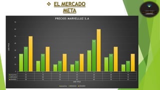  EL MERCADO
META
1 2 3 4 5 6 7
pequeñas 25 15 10 10 30 20 10
MEDIANAS 35 25 15 15 45 25 15
GRANDES 50 35 25 25 60 35 25
25
15
10 10
30
20
10
35
25
15 15
45
25
15
50
35
25 25
60
35
25
0
10
20
30
40
50
60
70
AXISTITLE
AXIS TITLE
PRECIOS MARVELLUZ S.A
pequeñas MEDIANAS GRANDES
 