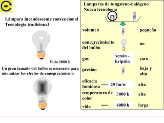 Lámpara incandescente convencional
Tecnología tradicional
Vida 1000 h
Un gran tamaño del bulbo es necesario para
minimizar los efectos de ennegrecimiento
Lámparas de tungsteno-halógeno
Nueva tecnología
volumen pequeño
no
ennegrecimiento
del bulbo
xenón -
kriptón
gas caro
baja y
alta
presión
25 lm/w
eficacia
luminosa alta
3000 k
temperatura de
color
alta
vida 4000 h larga
 