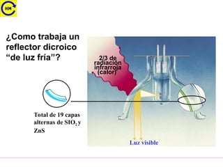 ¿Como trabaja un
reflector dicroico
“de luz fría”?
Total de 19 capas
alternas de SIO2 y
ZnS
Luz visible
2/3 de
radiación
infrarroja
(calor)
 