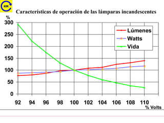 Características de operación de las lámparas incandescentes
0
50
100
150
200
250
300
92 94 96 98 100 102 104 106 108 110
Lúmenes
Watts
Vida
%
% Volts
 