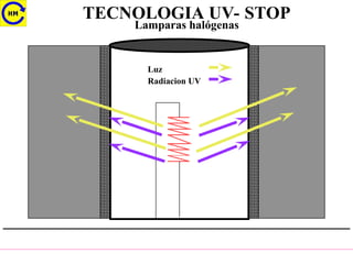 TECNOLOGIA UV- STOP
Lamparas halógenas
Luz
Radiacion UV
 