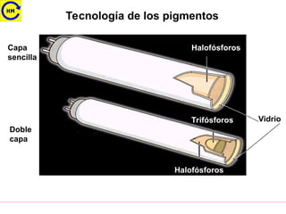 Tecnología de los pigmentos
Capa
sencilla
Doble
capa
Halofósforos
Trifósforos
Halofósforos
Vidrio
 